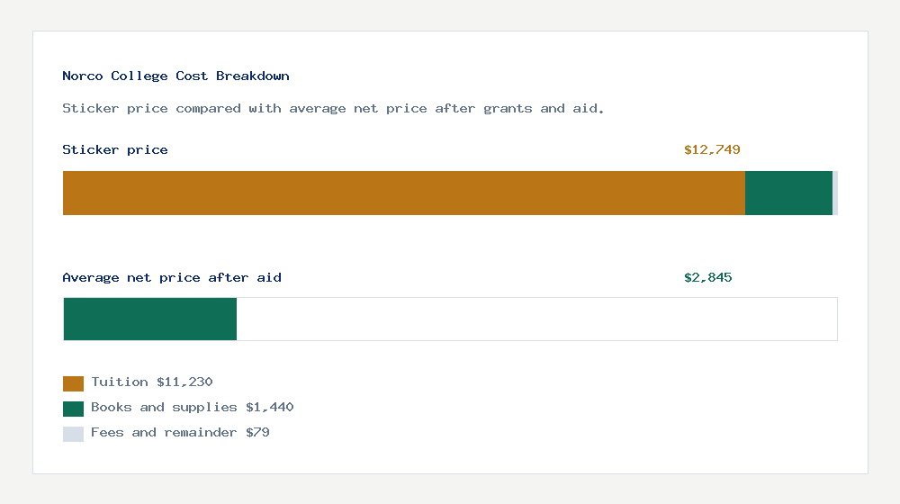 Norco College cost of attendance breakdown - $11,230 tuition vs $2,845 average net price after financial aid