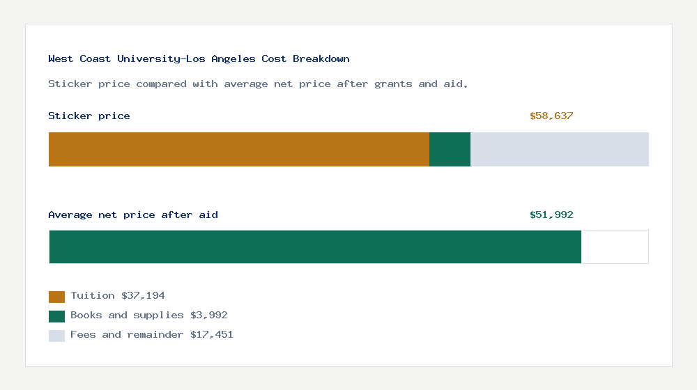 West Coast University-Los Angeles cost of attendance breakdown - $37,194 tuition vs $51,992 average net price after financial aid
