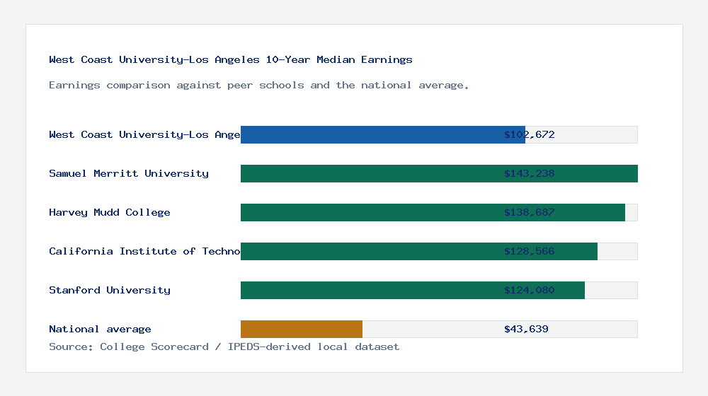 West Coast University-Los Angeles earnings comparison bar chart - $102,672 median 10-year earnings compared with peer schools and the national average
