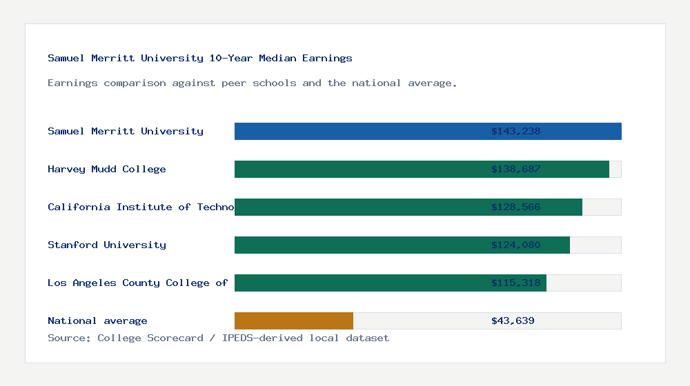 Samuel Merritt University earnings comparison bar chart - $143,238 median 10-year earnings compared with peer schools and the national average