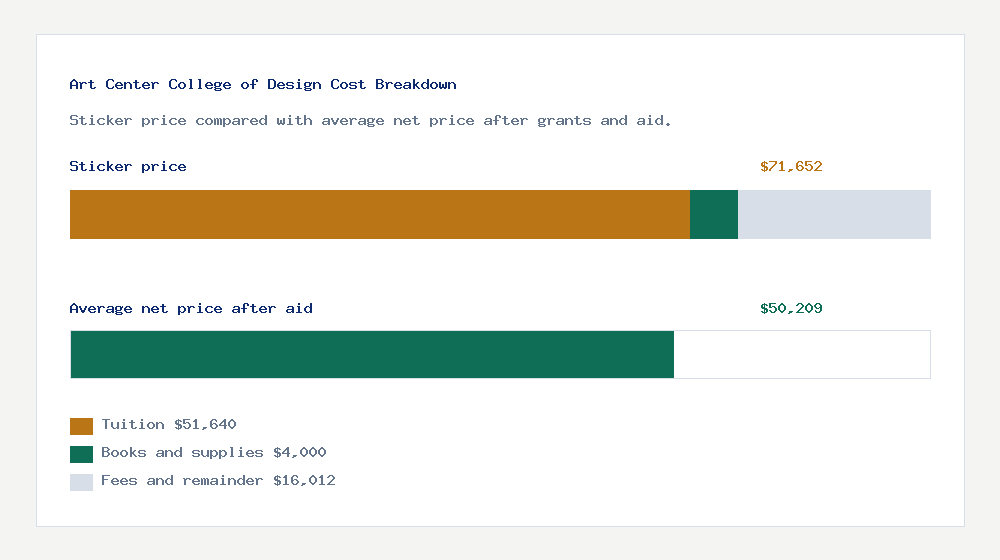 Art Center College of Design cost of attendance breakdown - $51,640 tuition vs $50,209 average net price after financial aid