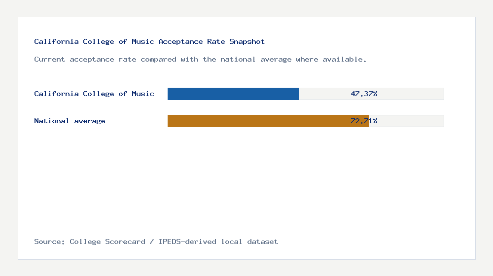 California College of Music acceptance rate chart showing 47.37% acceptance rate compared with the national average