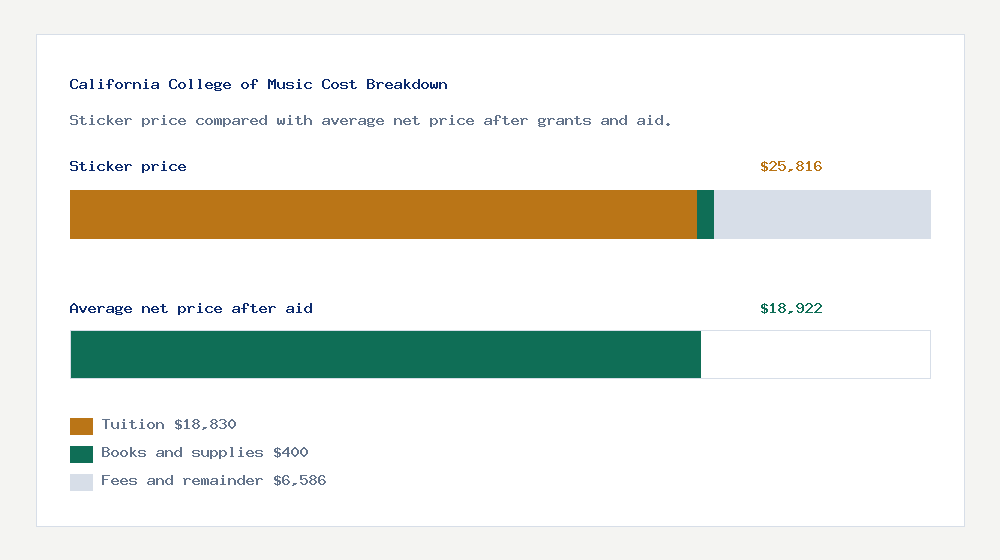 California College of Music cost of attendance breakdown - $18,830 tuition vs $18,922 average net price after financial aid