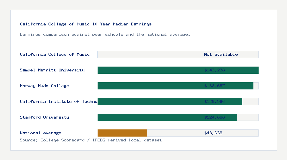 California College of Music earnings comparison bar chart - Not available median 10-year earnings compared with peer schools and the national average