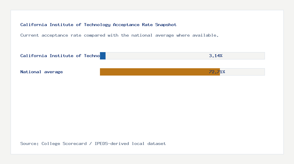 California Institute of Technology acceptance rate chart showing 3.14% acceptance rate compared with the national average