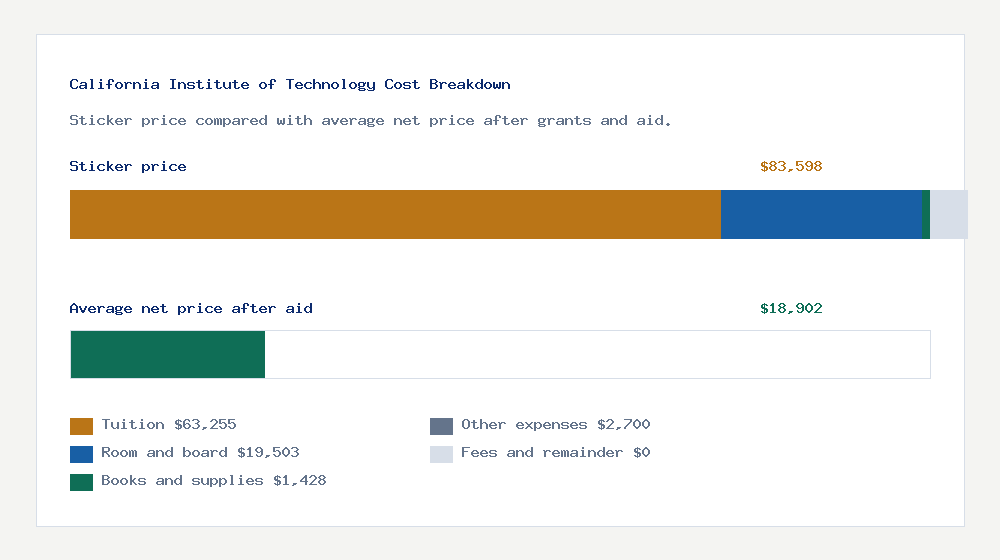 California Institute of Technology cost of attendance breakdown - $63,255 tuition vs $18,902 average net price after financial aid