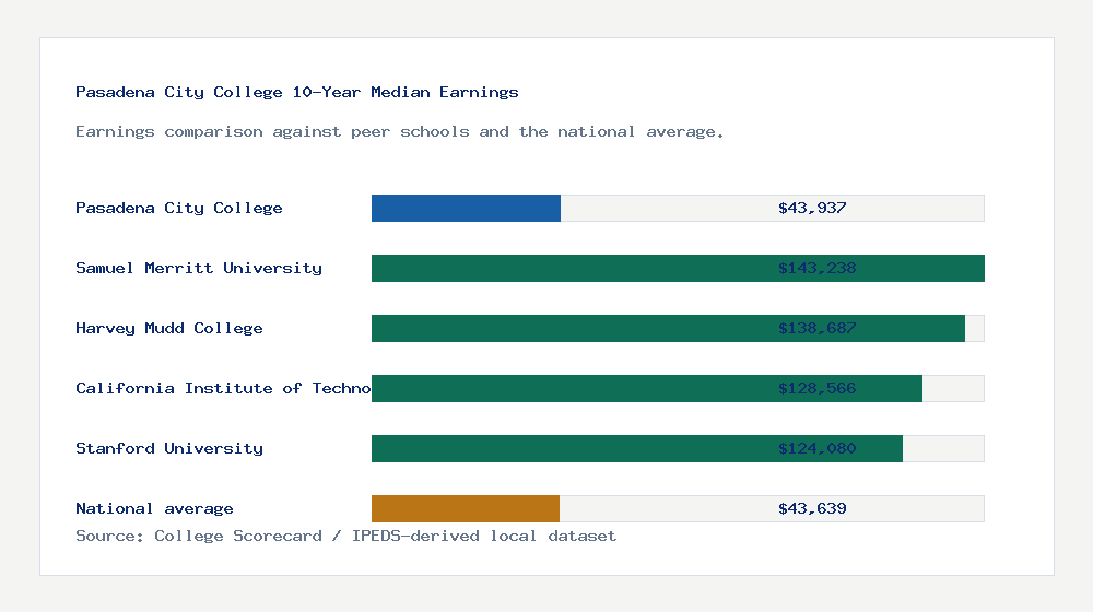 Pasadena City College earnings comparison bar chart - $43,937 median 10-year earnings compared with peer schools and the national average