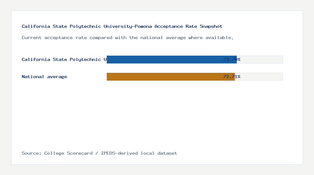 California State Polytechnic University-Pomona acceptance rate chart showing 73.70% acceptance rate compared with the national average