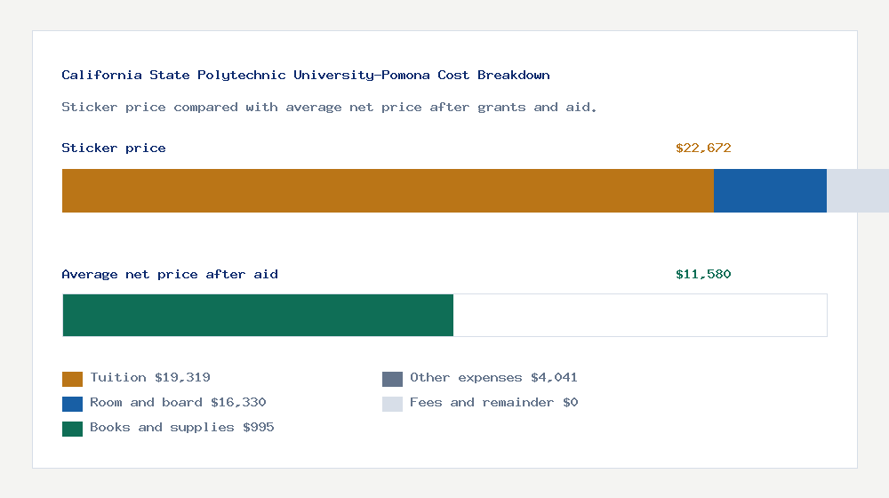 California State Polytechnic University-Pomona cost of attendance breakdown - $19,319 tuition vs $11,580 average net price after financial aid