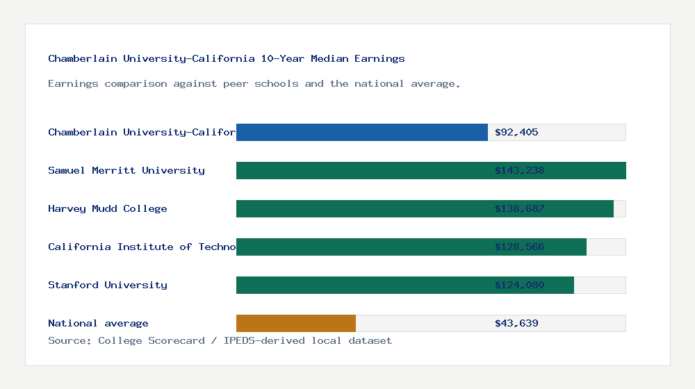Chamberlain University-California earnings comparison bar chart - $92,405 median 10-year earnings compared with peer schools and the national average