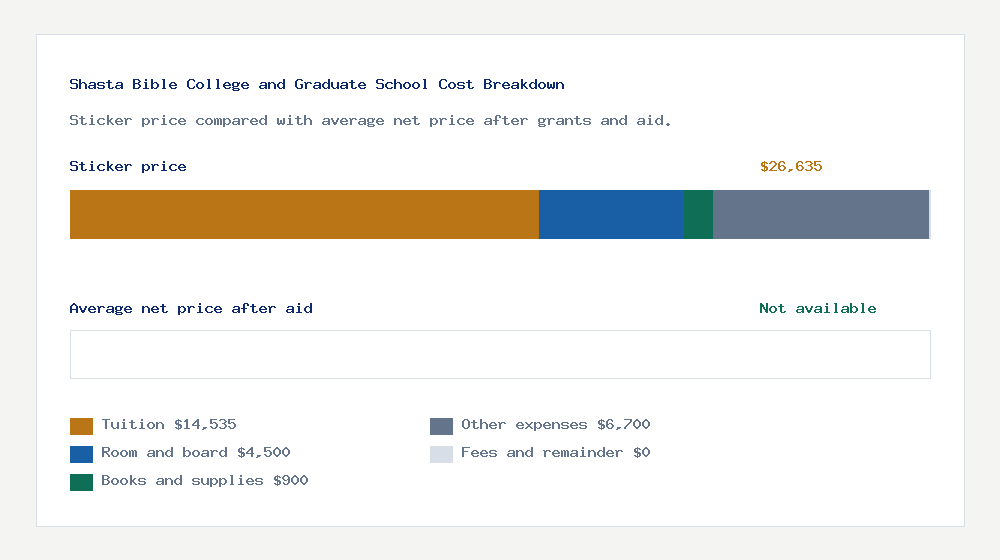 Shasta Bible College and Graduate School cost of attendance breakdown - $14,535 tuition vs Not available average net price after financial aid