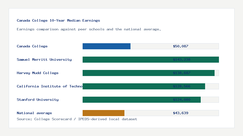 Canada College earnings comparison bar chart - $50,087 median 10-year earnings compared with peer schools and the national average