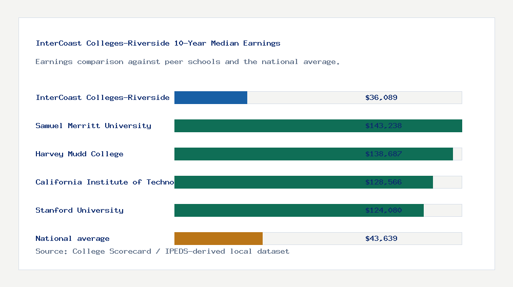 InterCoast Colleges-Riverside earnings comparison bar chart - $36,089 median 10-year earnings compared with peer schools and the national average