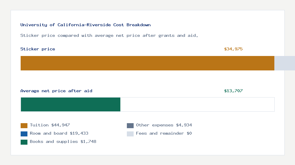 University of California-Riverside cost of attendance breakdown - $44,947 tuition vs $13,707 average net price after financial aid