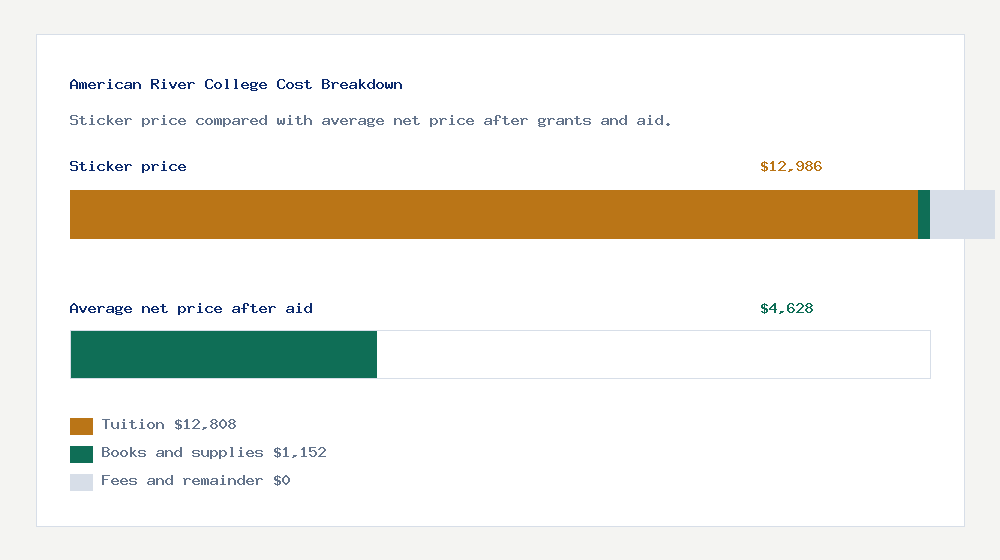 American River College cost of attendance breakdown - $12,808 tuition vs $4,628 average net price after financial aid