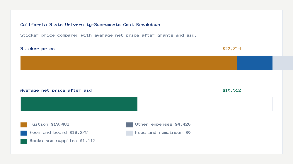 California State University-Sacramento cost of attendance breakdown - $19,482 tuition vs $10,512 average net price after financial aid