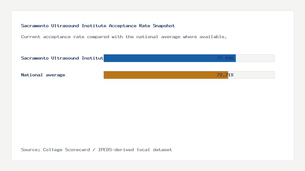 Sacramento Ultrasound Institute acceptance rate chart showing 77.09% acceptance rate compared with the national average