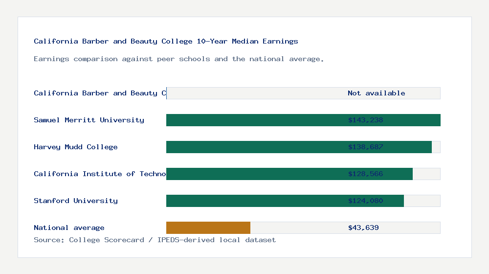 California Barber and Beauty College earnings comparison bar chart - Not available median 10-year earnings compared with peer schools and the national average