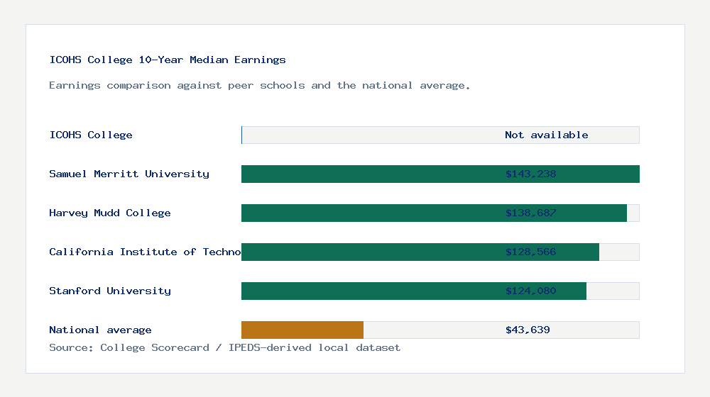 ICOHS College earnings comparison bar chart - Not available median 10-year earnings compared with peer schools and the national average