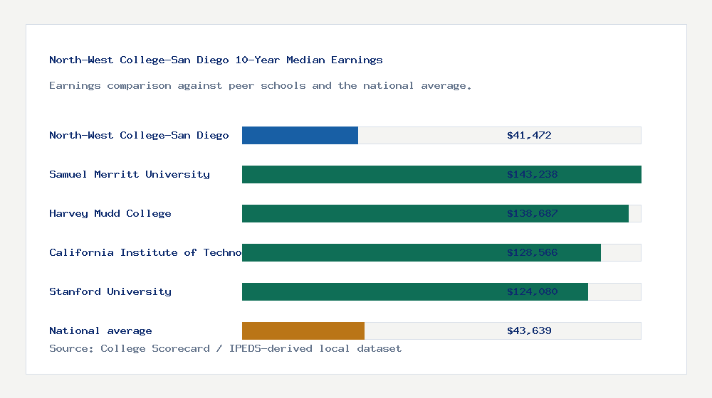 North-West College-San Diego earnings comparison bar chart - $41,472 median 10-year earnings compared with peer schools and the national average