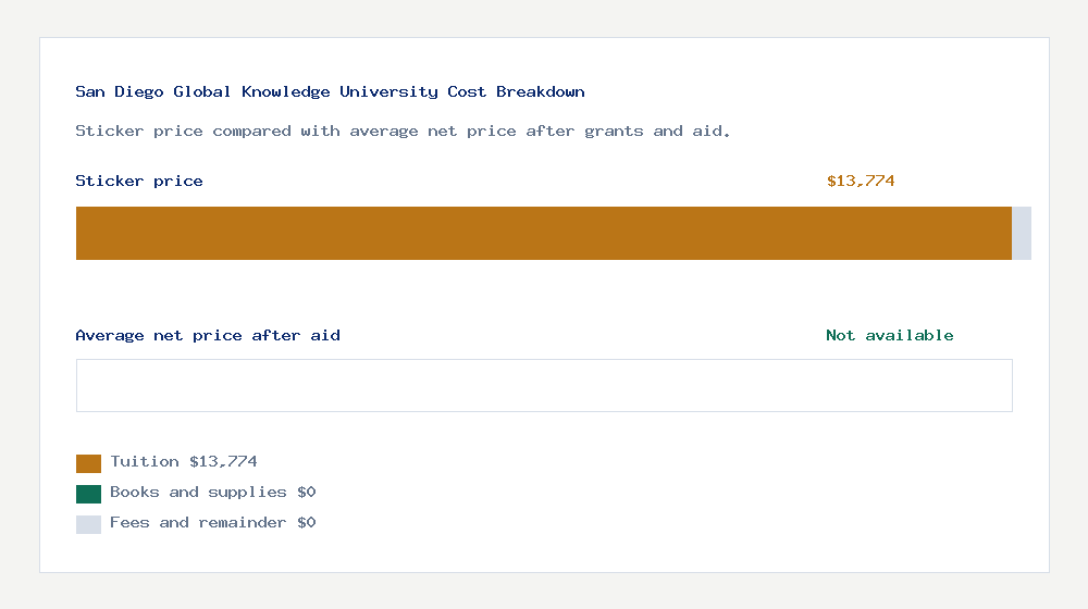San Diego Global Knowledge University cost of attendance breakdown - $13,774 tuition vs Not available average net price after financial aid