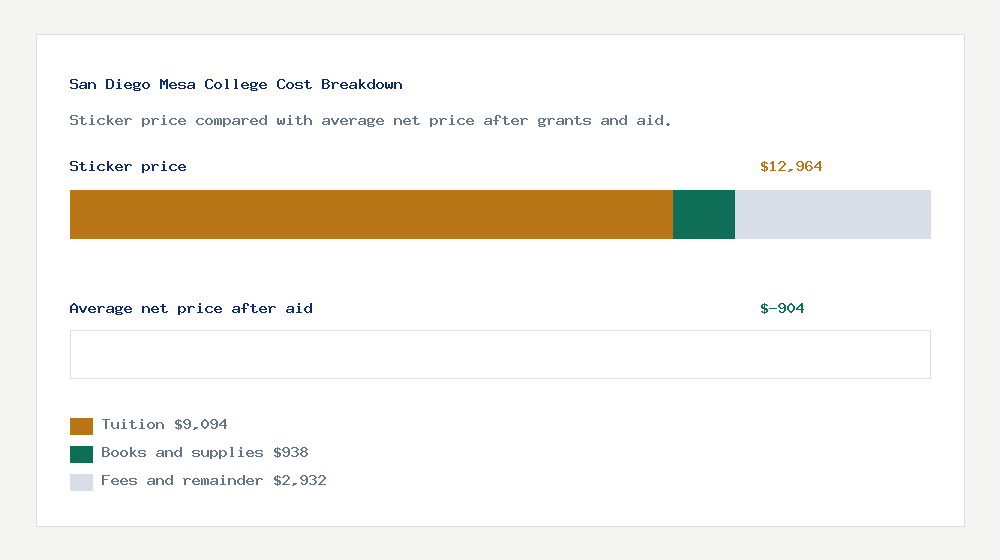 San Diego Mesa College cost of attendance breakdown - $9,094 tuition vs $-904 average net price after financial aid