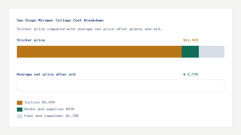 San Diego Miramar College cost of attendance breakdown - $9,094 tuition vs $-2,735 average net price after financial aid