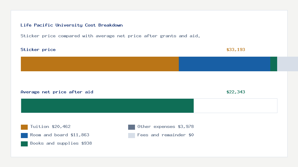 Life Pacific University cost of attendance breakdown - $20,462 tuition vs $22,343 average net price after financial aid