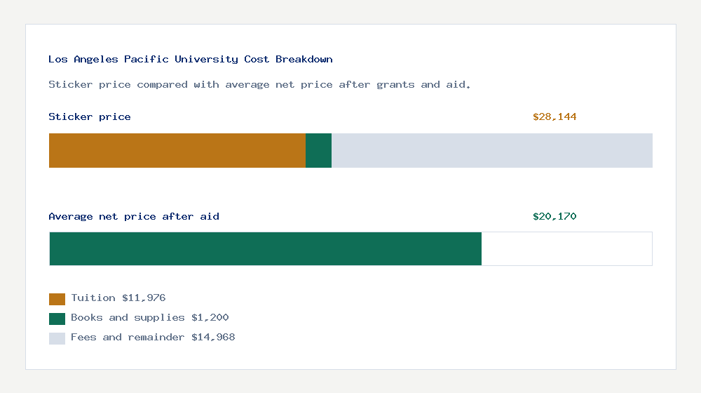 Los Angeles Pacific University cost of attendance breakdown - $11,976 tuition vs $20,170 average net price after financial aid