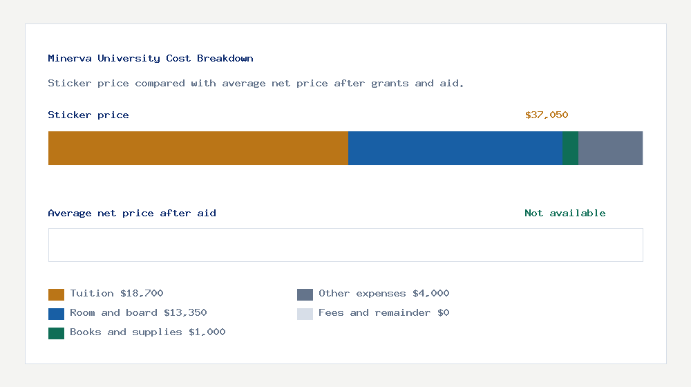 Minerva University cost of attendance breakdown - $18,700 tuition vs Not available average net price after financial aid