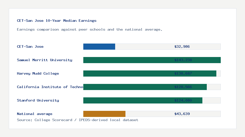CET-San Jose earnings comparison bar chart - $32,986 median 10-year earnings compared with peer schools and the national average