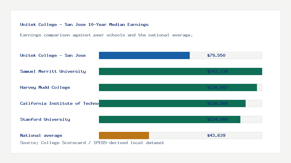 Unitek College - San Jose earnings comparison bar chart - $79,550 median 10-year earnings compared with peer schools and the national average