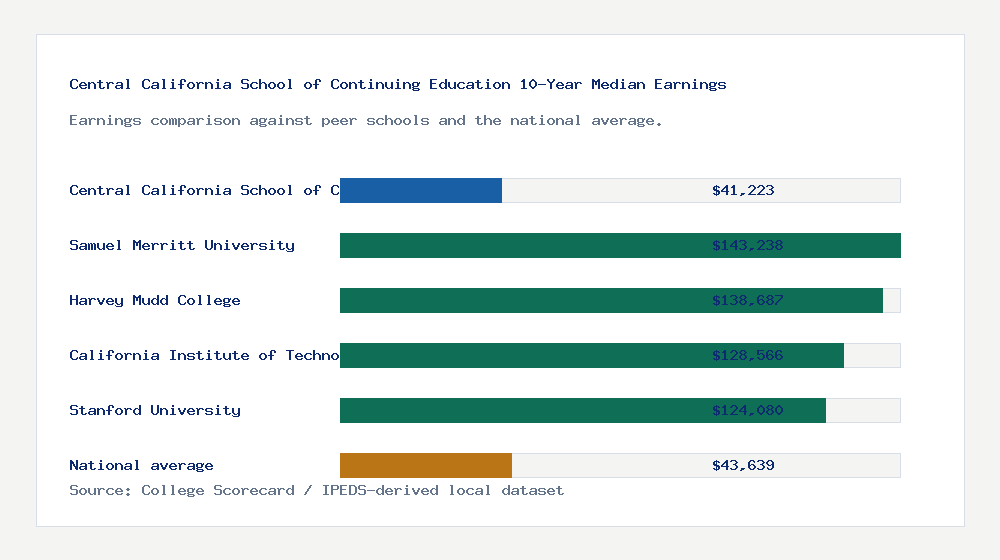 Central California School of Continuing Education earnings comparison bar chart - $41,223 median 10-year earnings compared with peer schools and the national average