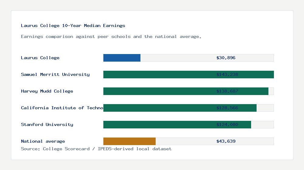 Laurus College earnings comparison bar chart - $30,896 median 10-year earnings compared with peer schools and the national average