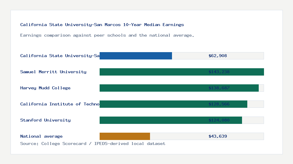 California State University-San Marcos earnings comparison bar chart - $62,908 median 10-year earnings compared with peer schools and the national average