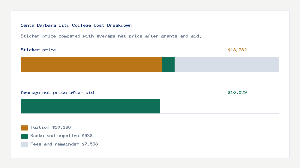 Santa Barbara City College cost of attendance breakdown - $10,186 tuition vs $10,029 average net price after financial aid