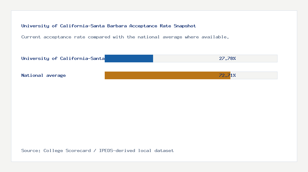 University of California-Santa Barbara acceptance rate chart showing 27.78% acceptance rate compared with the national average