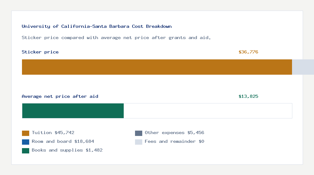 University of California-Santa Barbara cost of attendance breakdown - $45,742 tuition vs $13,825 average net price after financial aid