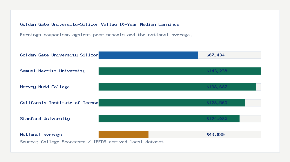 Golden Gate University-Silicon Valley earnings comparison bar chart - $87,434 median 10-year earnings compared with peer schools and the national average