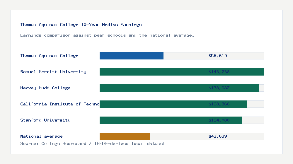 Thomas Aquinas College earnings comparison bar chart - $55,619 median 10-year earnings compared with peer schools and the national average