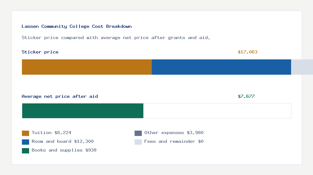 Lassen Community College cost of attendance breakdown - $8,224 tuition vs $7,677 average net price after financial aid