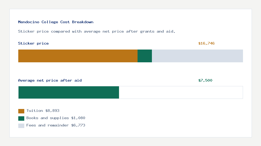 Mendocino College cost of attendance breakdown - $8,893 tuition vs $7,500 average net price after financial aid