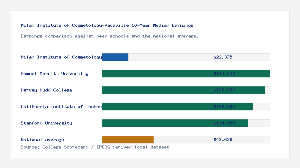 Milan Institute of Cosmetology-Vacaville earnings comparison bar chart - $22,378 median 10-year earnings compared with peer schools and the national average