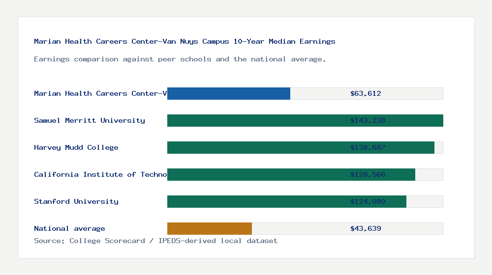 Marian Health Careers Center-Van Nuys Campus earnings comparison bar chart - $63,612 median 10-year earnings compared with peer schools and the national average