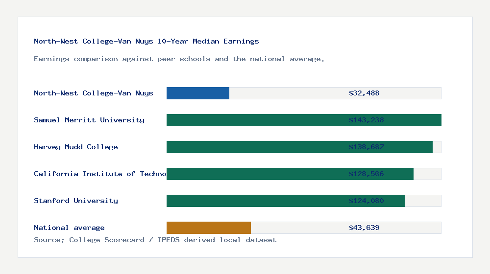 North-West College-Van Nuys earnings comparison bar chart - $32,488 median 10-year earnings compared with peer schools and the national average