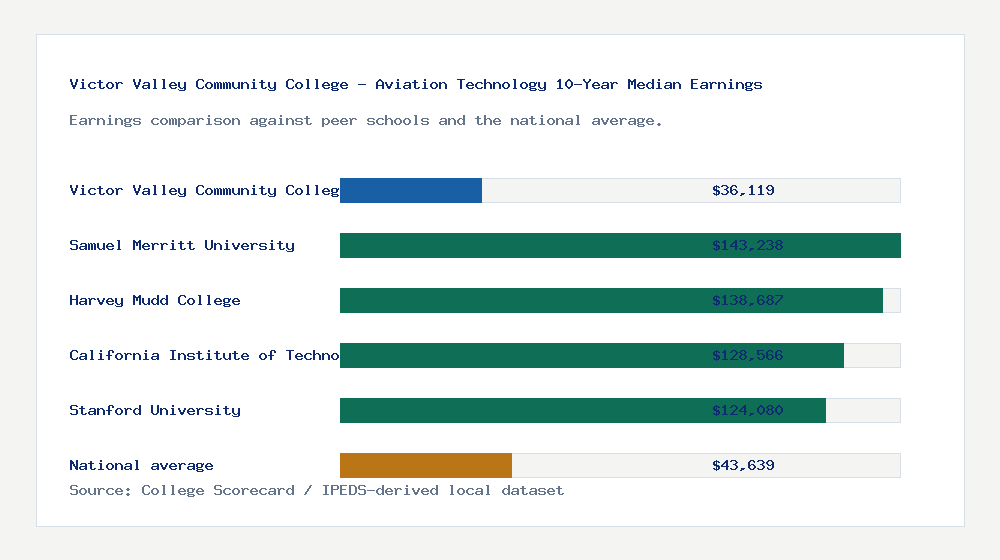 Victor Valley Community College - Aviation Technology earnings comparison bar chart - $36,119 median 10-year earnings compared with peer schools and the national average