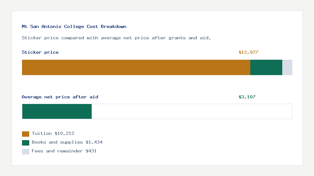 Mt San Antonio College cost of attendance breakdown - $10,212 tuition vs $3,107 average net price after financial aid