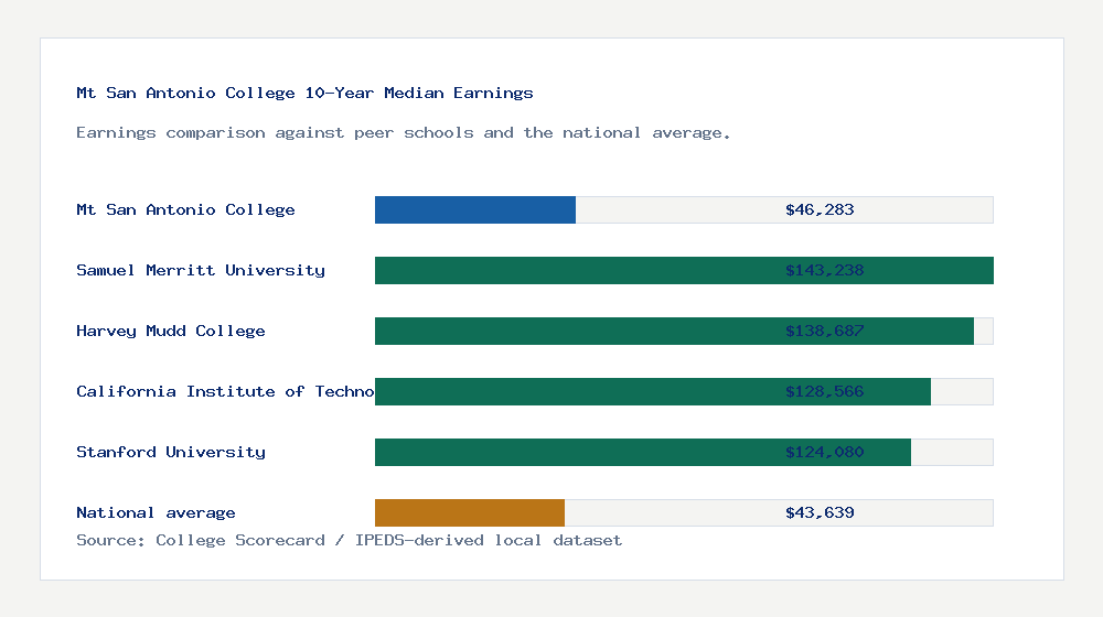 Mt San Antonio College earnings comparison bar chart - $46,283 median 10-year earnings compared with peer schools and the national average