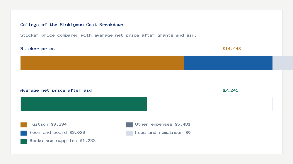College of the Siskiyous cost of attendance breakdown - $9,394 tuition vs $7,241 average net price after financial aid