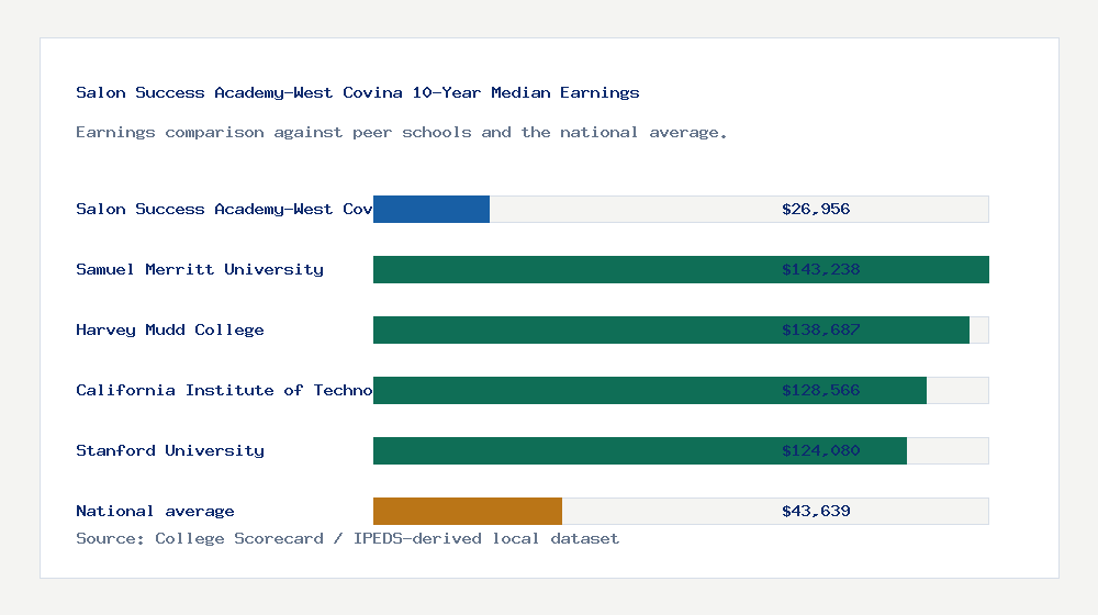 Salon Success Academy-West Covina earnings comparison bar chart - $26,956 median 10-year earnings compared with peer schools and the national average